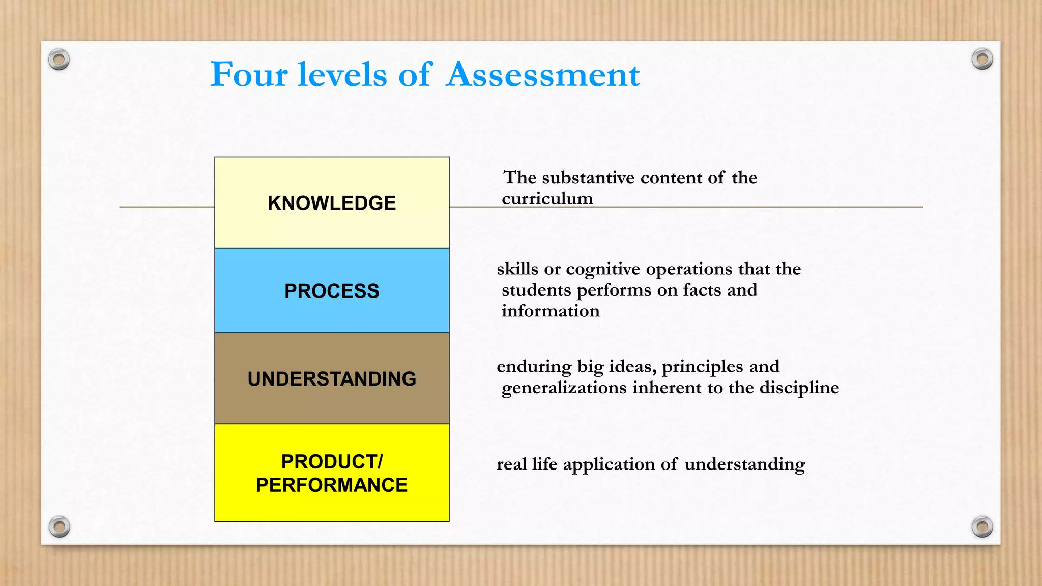 Four levels of Assessment
PRODUCT/
PERFORMANCE
UNDERSTANDING
PROCESS
KNOWLEDGE
The substantive content of the
curriculum
skills or cognitive operations that the
students performs on facts and
information
enduring big ideas, principles and
generalizations inherent to the discipline
real life application of understanding
 