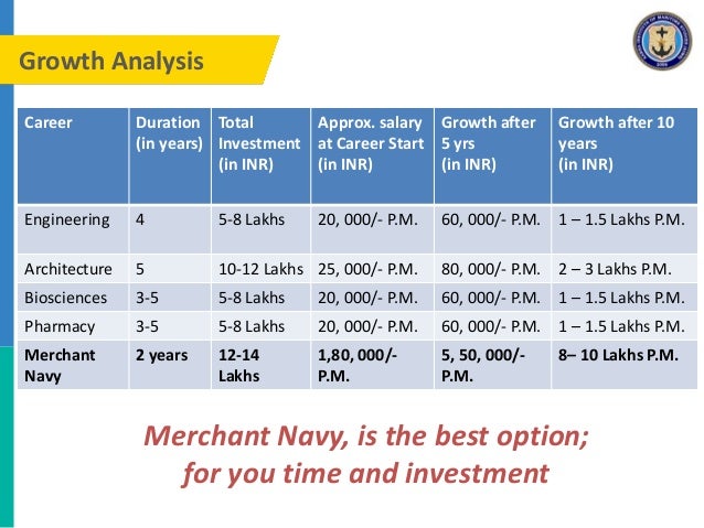 Of a marine salary merchant The Average