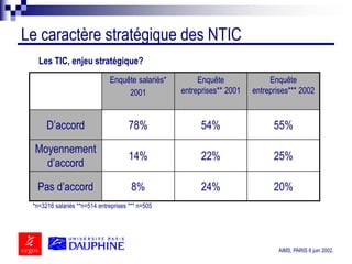 AIMS, PARIS 6 juin 2002.
Le caractère stratégique des NTIC
Les TIC, enjeu stratégique?
*n=3216 salariés **n=514 entreprise...