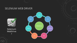 SELENIUM WEB DRIVER
Selenium
WebDrive
r
WebDriver
Java
C#
JavaScript
PHPPerl
Python
Ruby
 