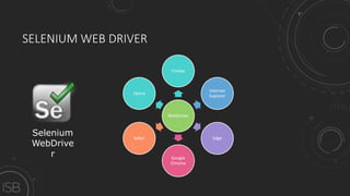 SELENIUM WEB DRIVER
Selenium
WebDrive
r
WebDriver
Firefox
Internet
Explorer
Edge
Google
Chrome
Safari
Opera
 