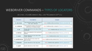WEBDRIVER COMMANDS – TYPES OF LOCATORS
driver.findElement(By.id(“ElementID”));
 
