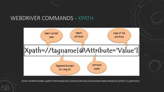 WEBDRIVER COMMANDS - XPATH
driver.findElement(By.xpath(“/html/body/div[1]/div[2]/div/div[2]/article/div/table/tbody/tr[2]/td[1]”)).getText();
 
