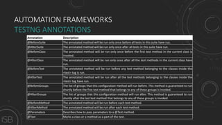 AUTOMATION FRAMEWORKS
TESTNG ANNOTATIONS
Annotation Description
@BeforeSuite The annotated method will be run only once before all tests in this suite have run.
@AfterSuite The annotated method will be run only once after all tests in this suite have run.
@BeforeClass The annotated method will be run only once before the first test method in the current class is
invoked.
@AfterClass The annotated method will be run only once after all the test methods in the current class have
run.
@BeforeTest The annotated method will be run before any test method belonging to the classes inside the
<test> tag is run.
@AfterTest The annotated method will be run after all the test methods belonging to the classes inside the
<test> tag have run.
@BeforeGroups The list of groups that this configuration method will run before. This method is guaranteed to run
shortly before the first test method that belongs to any of these groups is invoked.
@AfterGroups The list of groups that this configuration method will run after. This method is guaranteed to run
shortly after the last test method that belongs to any of these groups is invoked.
@BeforeMethod The annotated method will be run before each test method.
@AfterMethod The annotated method will be run after each test method.
@Parameters Describes how to pass parameters to a @Test method.
@Test Marks a class or a method as a part of the test.
 
