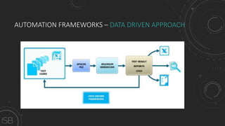 AUTOMATION FRAMEWORKS – DATA DRIVEN APPROACH
 