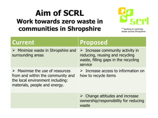 Aim of SCRL Work towards zero waste in communities in Shropshire Current Proposed ,[object Object],[object Object],[object Object],[object Object],[object Object]