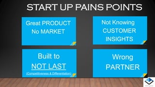 Not Knowing
CUSTOMER
INSIGHTS
START UP PAINS POINTS
Great PRODUCT
No MARKET
Wrong
PARTNER
Built to
NOT LAST
(Competitiveness & Differentiation)
 