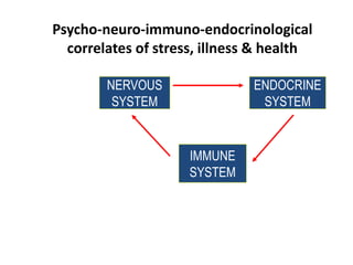 Psycho-neuro-immuno-endocrinological
correlates of stress, illness & health
NERVOUS
SYSTEM
ENDOCRINE
SYSTEM
IMMUNE
SYSTEM
 