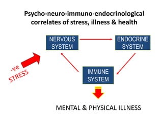 Psycho-neuro-immuno-endocrinological
correlates of stress, illness & health
NERVOUS
SYSTEM
ENDOCRINE
SYSTEM
IMMUNE
SYSTEM
MENTAL & PHYSICAL ILLNESS
 