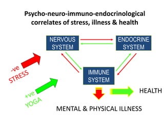 Psycho-neuro-immuno-endocrinological
correlates of stress, illness & health
NERVOUS
SYSTEM
ENDOCRINE
SYSTEM
IMMUNE
SYSTEM
MENTAL & PHYSICAL ILLNESS
HEALTH
 