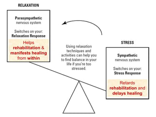 Helps
rehabilitation &
manifests healing
from within
Retards
rehabilitation and
delays healing
 