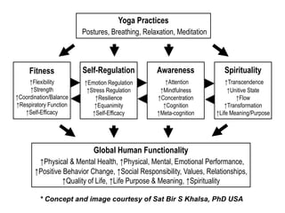 Yoga Practices
Postures, Breathing, Relaxation, Meditation
Fitness
↑Flexibility
↑Strength
↑Coordination/Balance
↑Respiratory Function
↑Self-Efficacy
Global Human Functionality
↑Physical & Mental Health, ↑Physical, Mental, Emotional Performance,
↑Positive Behavior Change, ↑Social Responsibility, Values, Relationships,
↑Quality of Life, ↑Life Purpose & Meaning, ↑Spirituality
Self-Regulation
↑Emotion Regulation
↑Stress Regulation
↑Resilience
↑Equanimity
↑Self-Efficacy
Awareness
↑Attention
↑Mindfulness
↑Concentration
↑Cognition
↑Meta-cognition
Spirituality
↑Transcendence
↑Unitive State
↑Flow
↑Transformation
↑Life Meaning/Purpose
* Concept and image courtesy of Sat Bir S Khalsa, PhD USA
 
