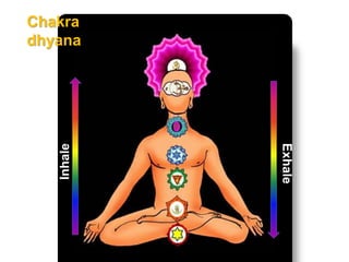 Chakra MeditationChakra
dhyana
Inhale
Exhale
 