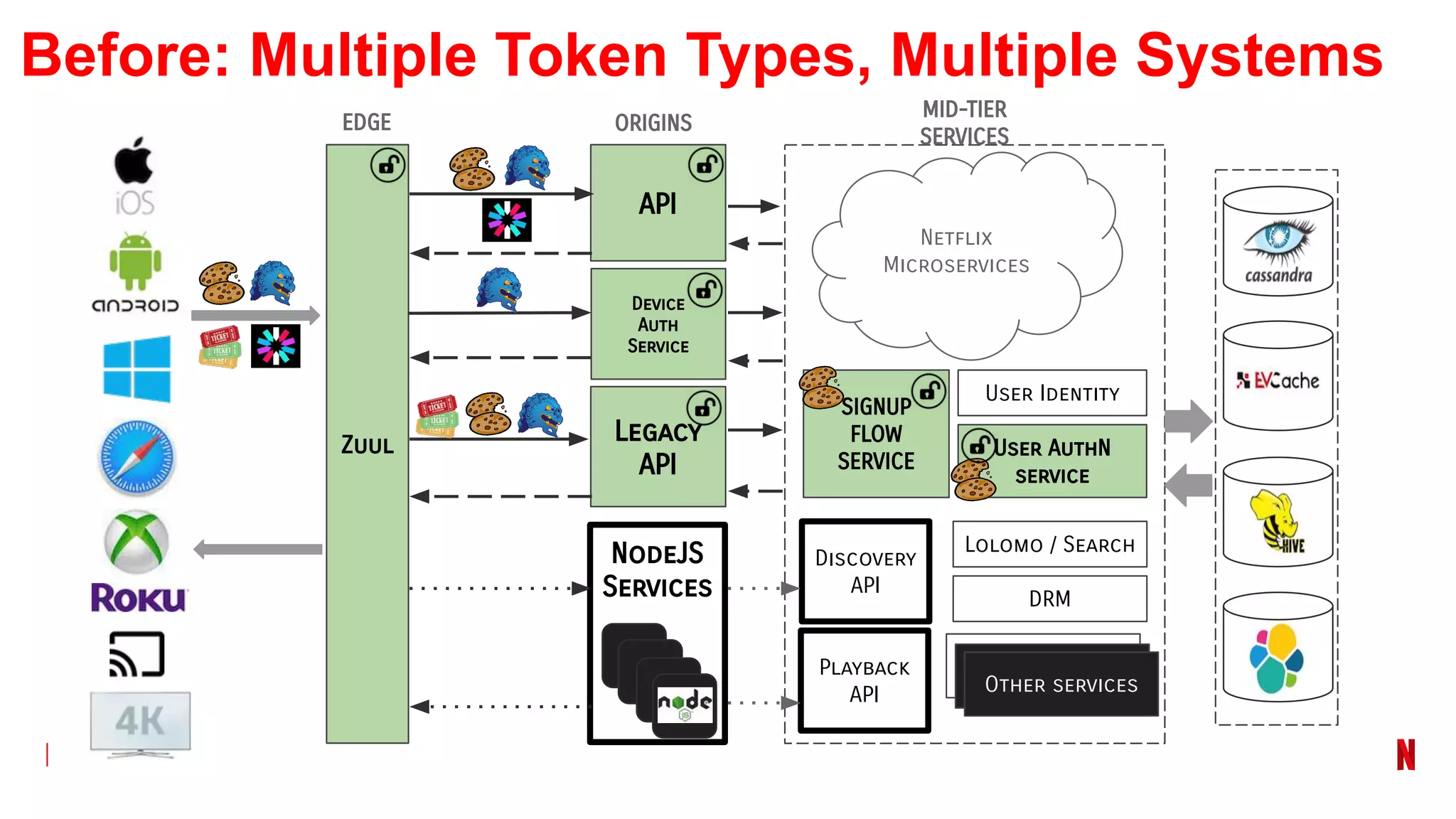 Zuul
API
Device
Auth
Service
Legacy
API
Netflix
Microservices
SIGNUP
FLOW
SERVICE
User Identity
User AuthN
service
EDGE ORIGINS
MID-TIER
SERVICES
NodeJS
Services
Lolomo / Search
DRM
Other services
Discovery
API
Playback
API
Before: Multiple Token Types, Multiple Systems
 