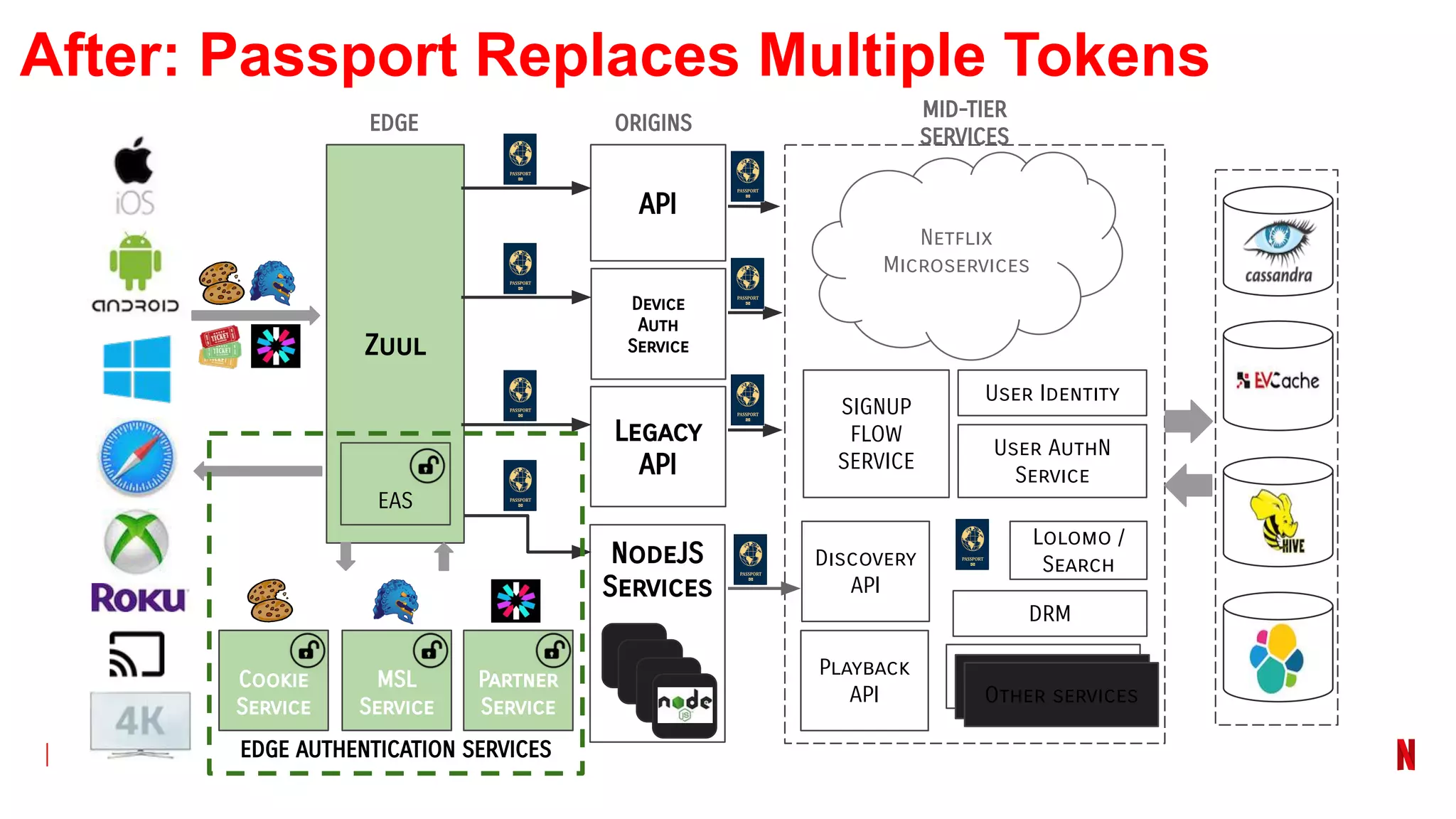 Zuul
API
Device
Auth
Service
Legacy
API
Netflix
Microservices
SIGNUP
FLOW
SERVICE
User Identity
User AuthN
Service
EDGE ORIGINS
MID-TIER
SERVICES
NodeJS
Services
Lolomo /
Search
DRM
Other services
Discovery
API
Playback
API
Cookie
Service
MSL
Service
Partner
Service
EAS
EDGE AUTHENTICATION SERVICES
After: Passport Replaces Multiple Tokens
 