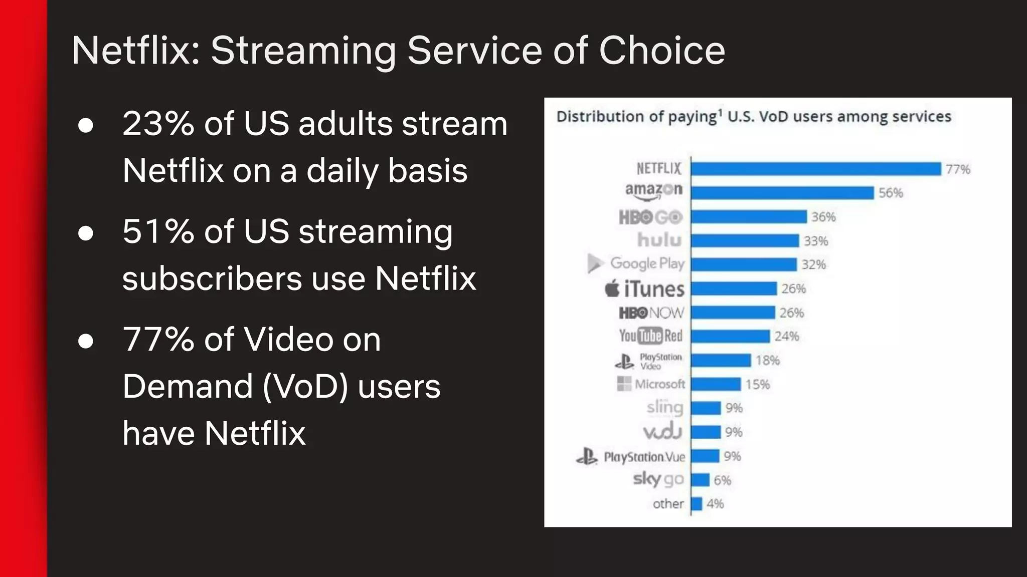 Netflix: Streaming Service of Choice
● 23% of US adults stream
Netflix on a daily basis
● 51% of US streaming
subscribers use Netflix
● 77% of Video on
Demand (VoD) users
have Netflix
 