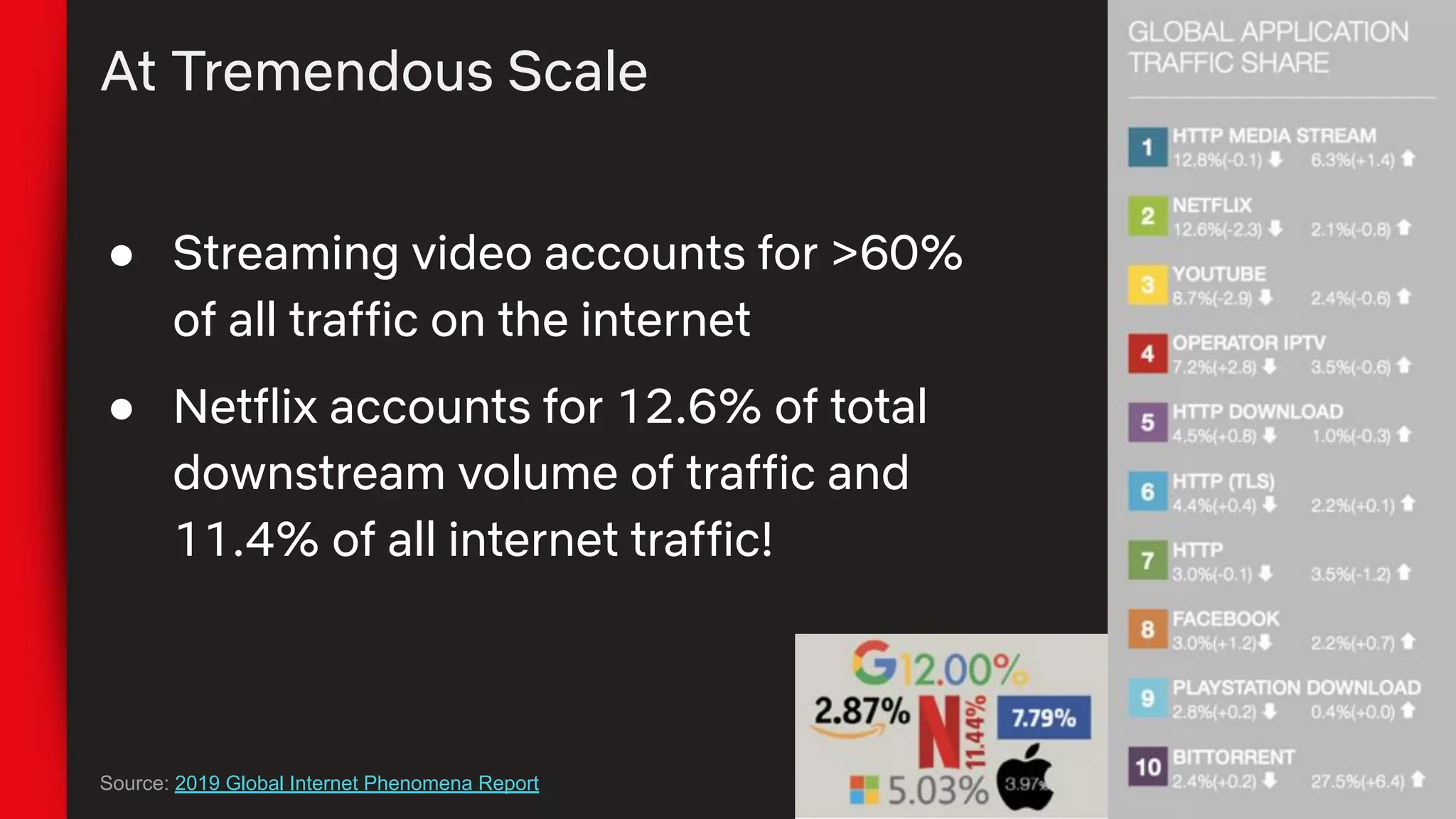 At Tremendous Scale
Source: 2019 Global Internet Phenomena Report
● Streaming video accounts for >60%
of all traffic on the internet
● Netflix accounts for 12.6% of total
downstream volume of traffic and
11.4% of all internet traffic!
 