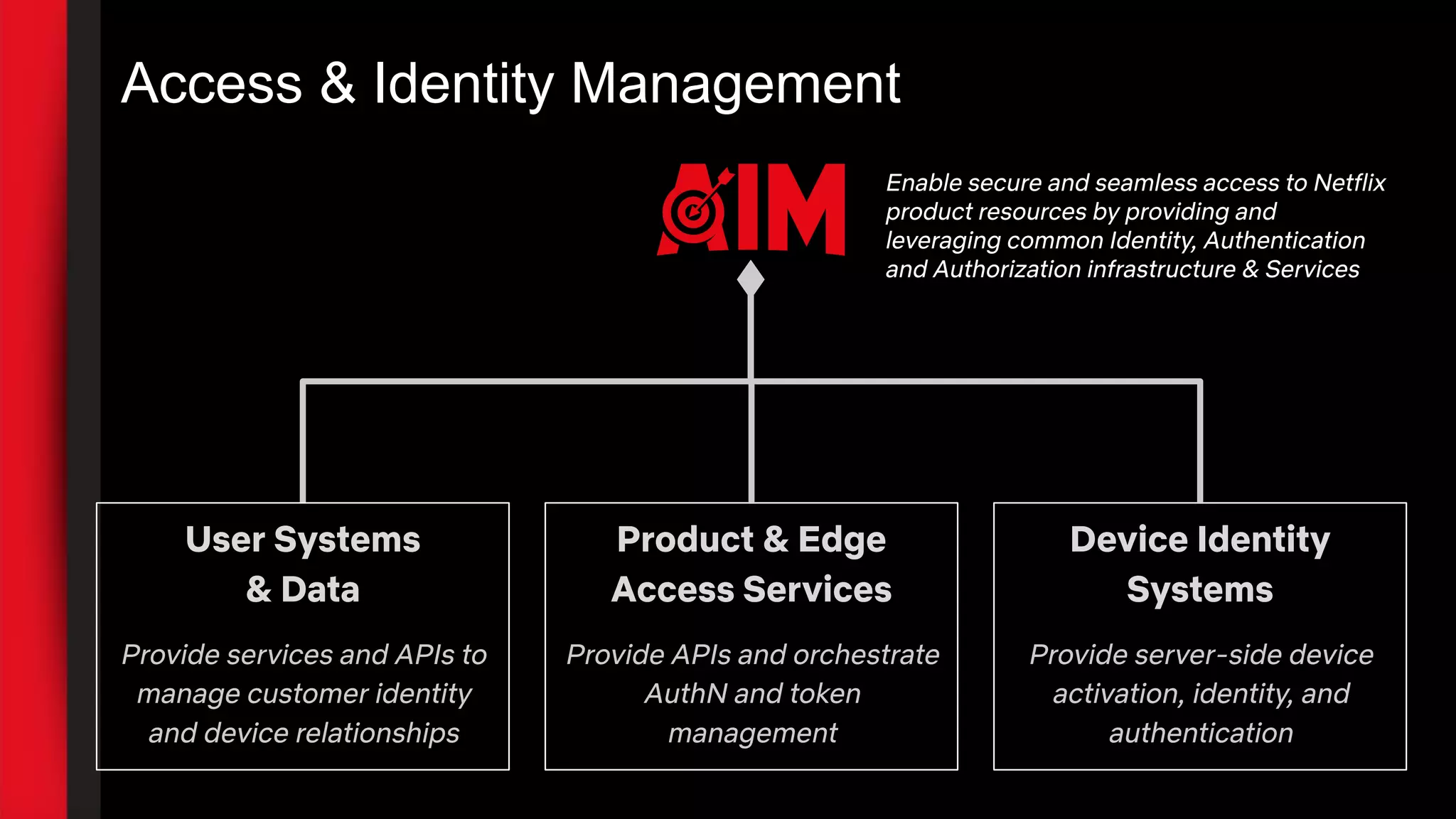 Product & Edge
Access Services
Provide APIs and orchestrate
AuthN and token
management
Access & Identity Management
User Systems
& Data
Provide services and APIs to
manage customer identity
and device relationships
Enable secure and seamless access to Netflix
product resources by providing and
leveraging common Identity, Authentication
and Authorization infrastructure & Services
Device Identity
Systems
Provide server-side device
activation, identity, and
authentication
 