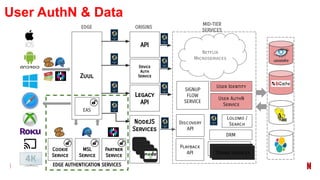 EDGE AUTHENTICATION SERVICES
Zuul
API
Device
Auth
Service
Legacy
API
Netflix
Microservices
SIGNUP
FLOW
SERVICE
User Identity
User AuthN
Service
EDGE ORIGINS
MID-TIER
SERVICES
NodeJS
Services
Lolomo /
Search
DRM
Other services
Discovery
API
Playback
API
Cookie
Service
MSL
Service
Partner
Service
EAS
User AuthN & Data
 