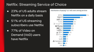 Netflix: Streaming Service of Choice
● 23% of US adults stream
Netflix on a daily basis
● 51% of US streaming
subscribers use Netflix
● 77% of Video on
Demand (VoD) users
have Netflix
 