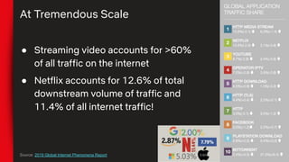 At Tremendous Scale
Source: 2019 Global Internet Phenomena Report
● Streaming video accounts for >60%
of all traffic on the internet
● Netflix accounts for 12.6% of total
downstream volume of traffic and
11.4% of all internet traffic!
 