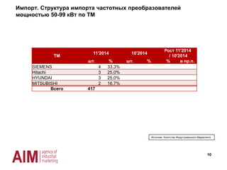 ТМ
11'2014 10'2014
Рост 11'2014
/ 10'2014
шт. % шт. % % в пр.п.
HYUNDAI 5 35,7%
Hitachi 4 28,6%
SIEMENS 3 21,4%
Indramat 1 7,1%
Lenze 1 7,1%
Всего 417
10
Импорт. Структура импорта частотных преобразователей
мощностью 20-49 кВт по ТМ
Источник: Агентство Индустриального Маркетинга
 