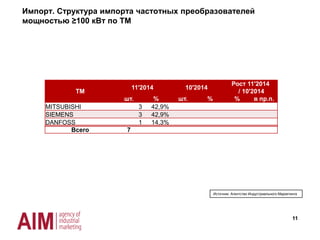 ТМ
11'2014 10'2014
Рост 11'2014
/ 10'2014
шт. % шт. % % в пр.п.
SIEMENS 4 33,3%
Hitachi 3 25,0%
HYUNDAI 3 25,0%
MITSUBISHI 2 16,7%
Всего 417
11
Импорт. Структура импорта частотных преобразователей
мощностью 50-99 кВт по ТМ
Источник: Агентство Индустриального Маркетинга
 