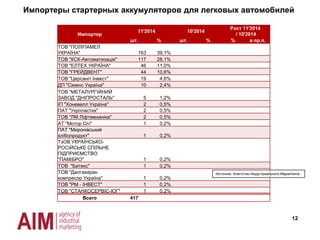 ТМ
11'2014 10'2014
Рост 11'2014
/ 10'2014
шт. % шт. % % в пр.п.
MITSUBISHI 3 42,9%
SIEMENS 3 42,9%
DANFOSS 1 14,3%
Всего 7
12
Импорт. Структура импорта частотных преобразователей
мощностью ≥100 кВт по ТМ
Источник: Агентство Индустриального Маркетинга
 