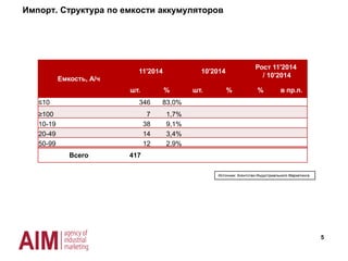 Мощность
11'2014 10'2014
Рост 11'2014
/ 10'2014
шт. % шт. % % в пр.п.
до 7,5 кВТ 345 82,7%
свыше 7,5 кВт 72 17,3%
Всего 417
5
Импорт. Структура импорта частотных преобразователей по
мощности согласно кодов ТН ВЭД
Источник: Агентство Индустриального Маркетинга
 