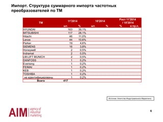 Мощность, кВт
11'2014 10'2014
Рост 11'2014
/ 10'2014
шт. % шт. % % в пр.п.
≤10 346 83,0%
≥100 7 1,7%
10-19 38 9,1%
20-49 14 3,4%
50-99 12 2,9%
Всего 417
6
Импорт. Структура по мощности частотных преобразователей
Источник: Агентство Индустриального Маркетинга
 