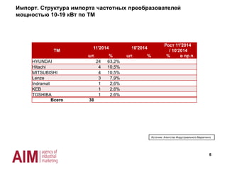 ТМ
11'2014 10'2014
Рост 11'2014
/ 10'2014
шт. % шт. % % в пр.п.
HYUNDAI 131 37,9%
MITSUBISHI 108 31,2%
Lenze 40 11,6%
Hitachi 35 10,1%
Parker 19 5,5%
SIEMENS 6 1,7%
Honeywell 2 0,6%
LM LIFT MUNICH 2 0,6%
Everising 1 0,3%
FEIMAI 1 0,3%
не идентифицированы 1 0,3%
Всего 346
8
Импорт. Структура импорта частотных преобразователей
мощностью ≤10 кВт по ТМ
Источник: Агентство Индустриального Маркетинга
 