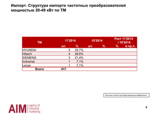 ТМ
11'2014 10'2014
Рост 11'2014
/ 10'2014
шт. % шт. % % в пр.п.
HYUNDAI 24 63,2%
Hitachi 4 10,5%
MITSUBISHI 4 10,5%
Lenze 3 7,9%
Indramat 1 2,6%
KEB 1 2,6%
TOSHIBA 1 2,6%
Всего 38
9
Импорт. Структура импорта частотных преобразователей
мощностью 10-19 кВт по ТМ
Источник: Агентство Индустриального Маркетинга
 