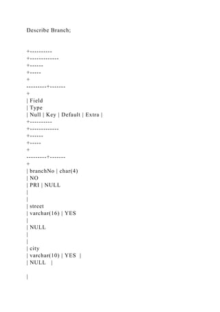 Describe Branch;
+----------
+-------------
+------
+-----
+
---------+-------
+
| Field
| Type
| Null | Key | Default | Extra |
+----------
+-------------
+------
+-----
+
---------+-------
+
| branchNo | char(4)
| NO
| PRI | NULL
|
|
| street
| varchar(16) | YES
|
| NULL
|
|
| city
| varchar(10) | YES |
| NULL |
|
 