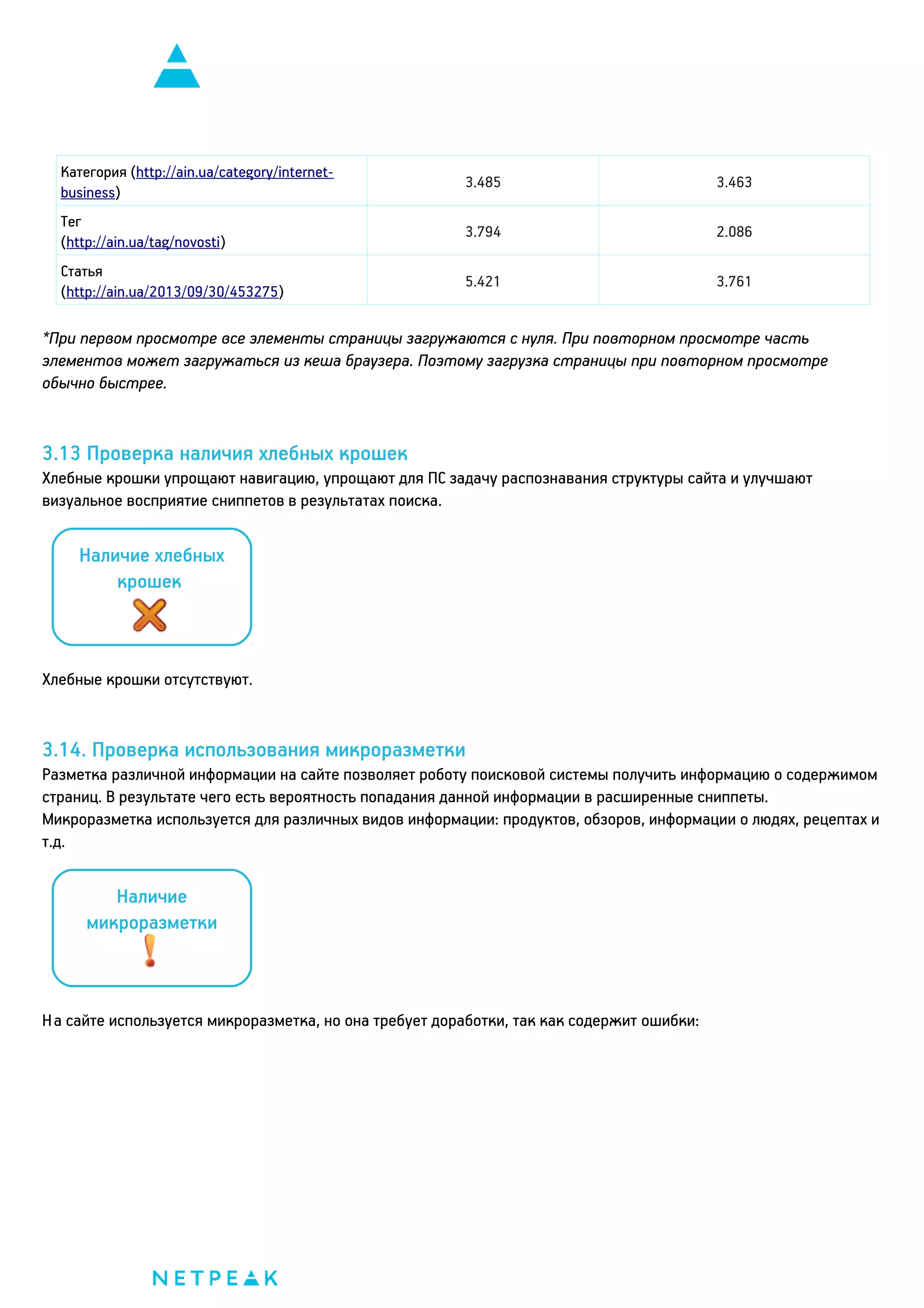 Категория (http://ain.ua/category/internetbusiness)

3.485

3.463

Тег
(http://ain.ua/tag/novosti)

3.794

2.086

Статья
(http://ain.ua/2013/09/30/453275)

5.421

3.761

*При первом просмотре все элементы страницы загружаются с нуля. При повторном просмотре часть
элементов может загружаться из кеша браузера. Поэтому загрузка страницы при повторном просмотре
обычно быстрее.

3.13 Проверка наличия хлебных крошек
Хлебные крошки упрощают навигацию, упрощают для ПС задачу распознавания структуры сайта и улучшают
визуальное восприятие сниппетов в результатах поиска.

Наличие хлебных
крошек

Хлебные крошки отсутствуют.

3.14. Проверка использования микроразметки
Разметка различной информации на сайте позволяет роботу поисковой системы получить информацию о содержимом
страниц. В результате чего есть вероятность попадания данной информации в расширенные сниппеты.
Микроразметка используется для различных видов информации: продуктов, обзоров, информации о людях, рецептах и
т.д.

Наличие
микроразметки

На сайте используется микроразметка, но она требует доработки, так как содержит ошибки:

 