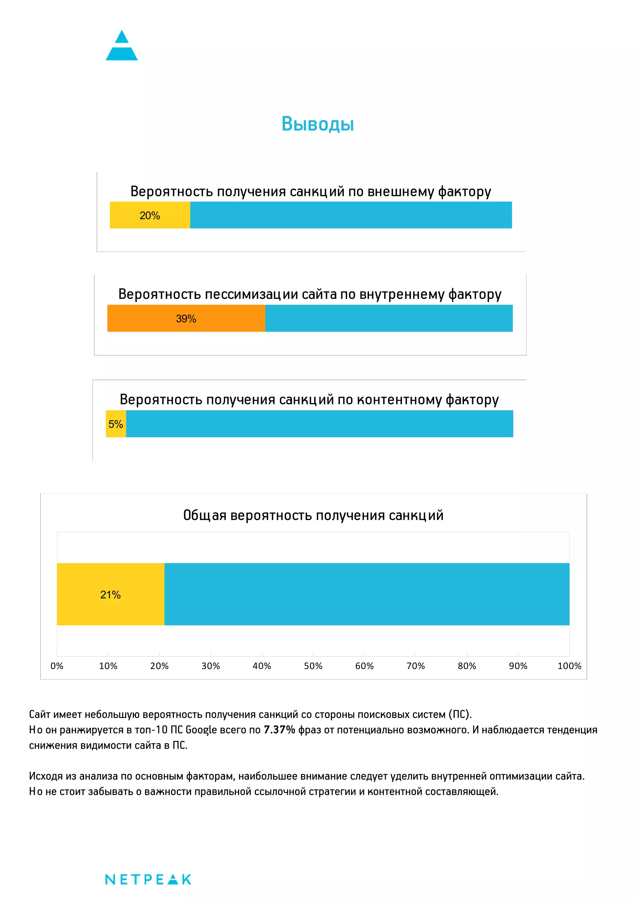 Выводы
Вероятность получения санкц ий по внешнему фактору
20%

Вероятность пессимизац ии сайта по внутреннему фактору
39%

Вероятность получения санкц ий по контентному фактору
5%

Общая вероятность получения санкц ий

21%

0%

10%

20%

30%

40%

50%

60%

70%

80%

90%

100%

Сайт имеет небольшую вероятность получения санкций со стороны поисковых систем (ПС).
Но он ранжируется в топ-10 ПС Google всего по 7.37% фраз от потенциально возможного. И наблюдается тенденция
снижения видимости сайта в ПС.
Исходя из анализа по основным факторам, наибольшее внимание следует уделить внутренней оптимизации сайта.
Но не стоит забывать о важности правильной ссылочной стратегии и контентной составляющей.

 