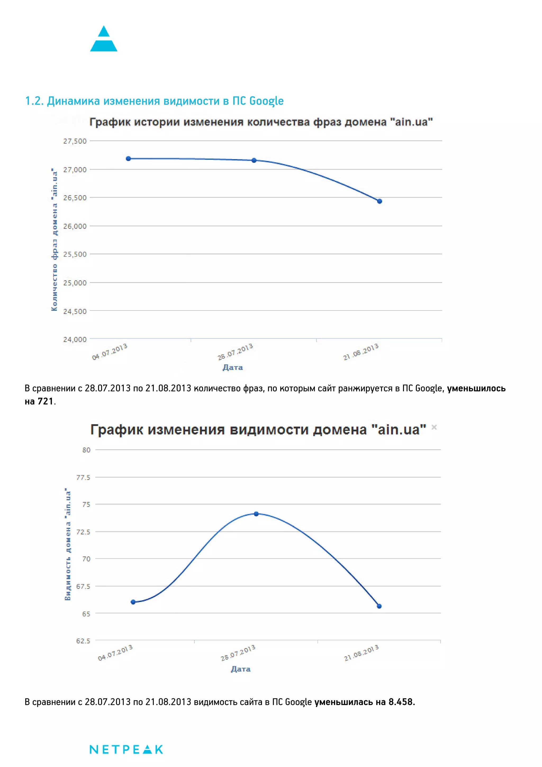 1.2. Динамика изменения видимости в ПС Google

В сравнении с 28.07.2013 по 21.08.2013 количество фраз, по которым сайт ранжируется в ПС Google, уменьшилось
на 721.

В сравнении с 28.07.2013 по 21.08.2013 видимость сайта в ПС Google уменьшилась на 8.458.

 