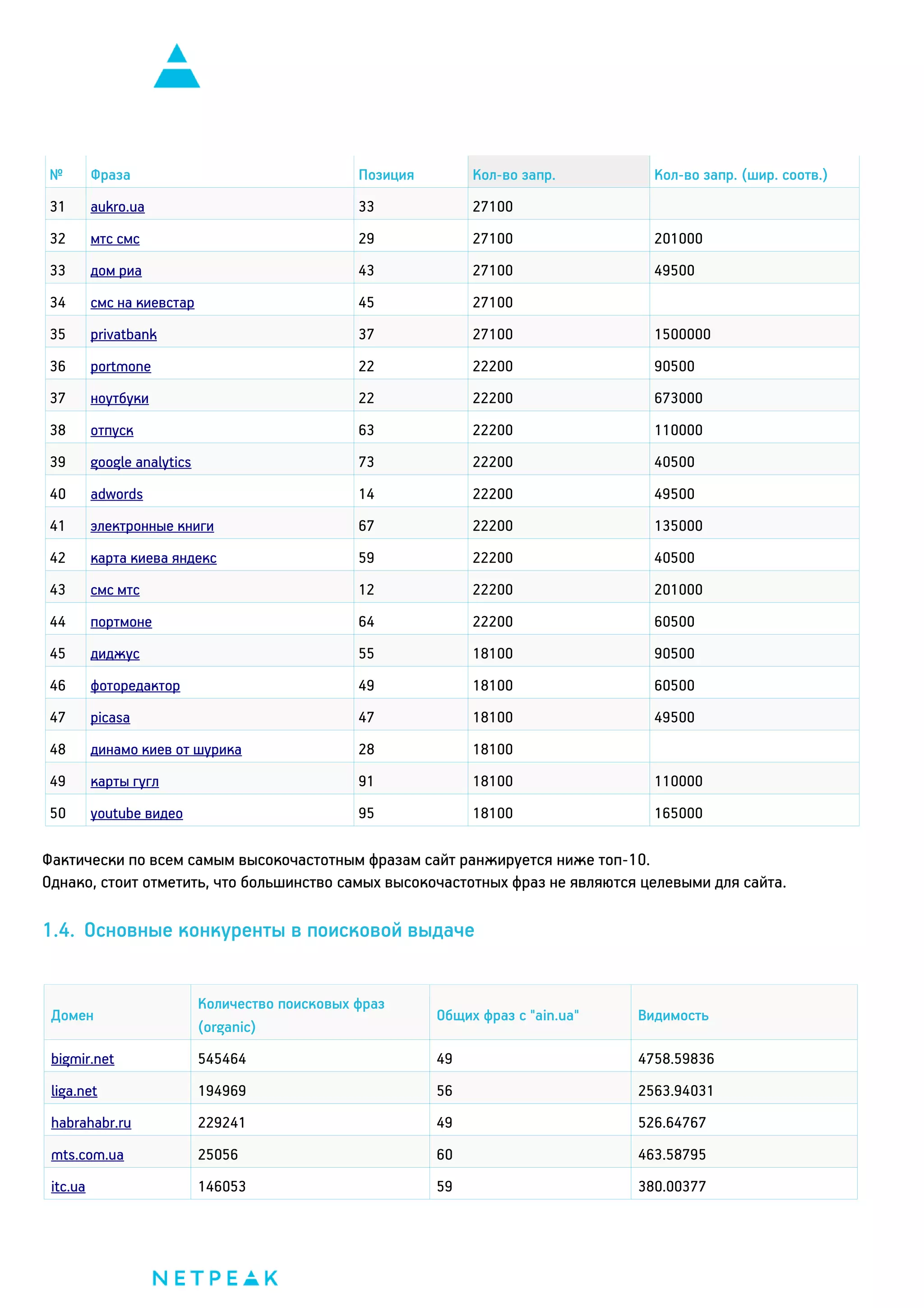 №

Фраза

Позиция

Кол-во запр.

Кол-во запр. (шир. соотв.)

31

aukro.ua

33

27100

32

мтс смс

29

27100

201000

33

дом риа

43

27100

49500

34

смс на киевстар

45

27100

35

privatbank

37

27100

1500000

36

portmone

22

22200

90500

37

ноутбуки

22

22200

673000

38

отпуск

63

22200

110000

39

google analytics

73

22200

40500

40

adwords

14

22200

49500

41

электронные книги

67

22200

135000

42

карта киева яндекс

59

22200

40500

43

смс мтс

12

22200

201000

44

портмоне

64

22200

60500

45

диджус

55

18100

90500

46

фоторедактор

49

18100

60500

47

picasa

47

18100

49500

48

динамо киев от шурика

28

18100

49

карты гугл

91

18100

110000

50

youtube видео

95

18100

165000

Фактически по всем самым высокочастотным фразам сайт ранжируется ниже топ-10.
Однако, стоит отметить, что большинство самых высокочастотных фраз не являются целевыми для сайта.

1.4. Основные конкуренты в поисковой выдаче

Домен

Количество поисковых фраз
(organic)

Общих фраз с "ain.ua"

Видимость

bigmir.net

545464

49

4758.59836

liga.net

194969

56

2563.94031

habrahabr.ru

229241

49

526.64767

mts.com.ua

25056

60

463.58795

itc.ua

146053

59

380.00377

 