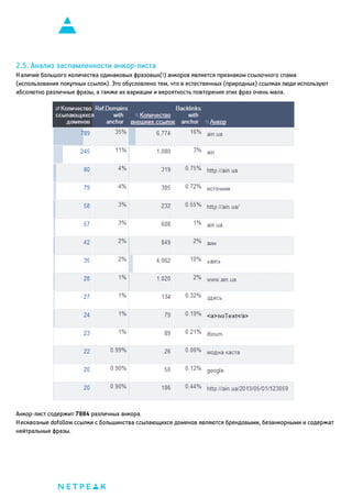 2.5. Анализ заспамленности анкор-листа
Наличие большого количества одинаковых фразовых(!) анкоров является признаком ссылочного спама
(использования покупных ссылок). Это обусловлено тем, что в естественных (природных) ссылках люди используют
абсолютно различные фразы, а также их вариации и вероятность повторения этих фраз очень мала.

Анкор-лист содержит 7884 различных анкора.
Несквозные dofollow ссылки с большинства ссылающихся доменов являются брендовыми, безанкорными и содержат
нейтральные фразы.

 