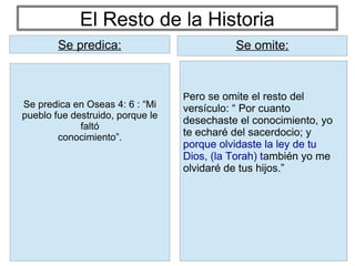 El Resto de la Historia
Pero se omite el resto del
versículo: “ Por cuanto
desechaste el conocimiento, yo
te echaré del sacerdocio; y
porque olvidaste la ley de tu
Dios, (la Torah) también yo me
olvidaré de tus hijos.”
Se predica: Se omite:
Se predica en Oseas 4: 6 : “Mi
pueblo fue destruido, porque le
faltó
conocimiento”.
Se predica:
 