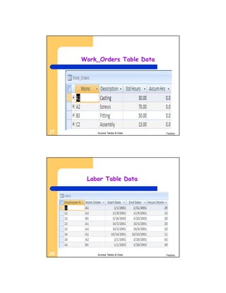 Work_Orders Table Data




27       Access Tables & Data   Factory




      Labor Table Data




28       Access Tables & Data   Factory
 