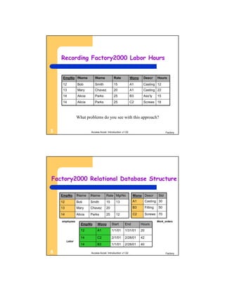 Recording Factory2000 Labor Hours


     EmpNo fName             lName           Rate            Wono    Descr         Hours
     12          Bob         Smith           15              A1      Casting 12
     13          Mary        Chavez          20              A1      Casting 22
     14          Alicia      Parks           25              B3      Ass’ly        15
     14          Alicia      Parks           25              C2      Screws 18



                 What problems do you see with this approach?


5                         Access Accel. Introduction v1.02                                Factory




Factory2000 Relational Database Structure

    EmpNo        fName    lName       Rate MgrNo              Wono Descr            Std
    12           Bob      Smith       15       13             A1         Casting 30

    13           Mary     Chavez      20                      B3         Fitting    50

    14           Alicia   Parks       25       12             C2         Screws 70

    employees                                                                      Work_orders
                    EmpNo      Wono        Start       End          Hours
                    12         A1          1/1/01      1/31/01      20

                    14         C2          2/1/01      2/28/01      42
         Labor
                    14         B3          1/1/01      2/28/01      40

6                         Access Accel. Introduction v1.02                                Factory
 