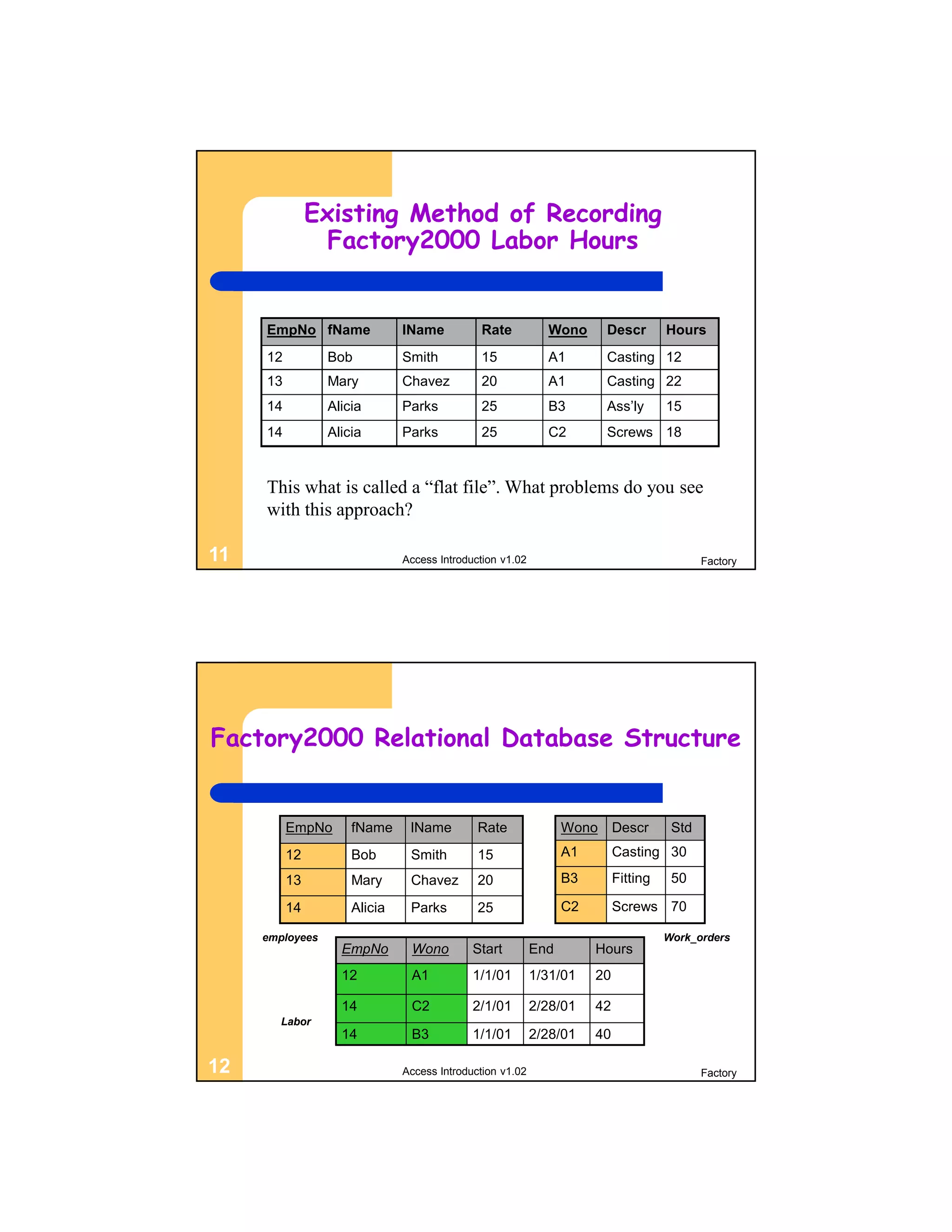 Existing Method of Recording
                 Factory2000 Labor Hours


     EmpNo fName              lName          Rate           Wono       Descr        Hours
     12          Bob          Smith          15             A1         Casting 12
     13          Mary         Chavez         20             A1         Casting 22
     14          Alicia       Parks          25             B3         Ass’ly       15
     14          Alicia       Parks          25             C2         Screws 18



     This what is called a “flat file”. What problems do you see
     with this approach?

11                            Access Introduction v1.02                                    Factory




Factory2000 Relational Database Structure


          EmpNo      fName     lName         Rate               Wono      Descr      Std
          12         Bob       Smith         15                 A1        Casting 30

          13         Mary      Chavez        20                 B3        Fitting    50

          14         Alicia    Parks         25                 C2        Screws 70

     employees                                                                      Work_orders
                   EmpNo       Wono         Start         End        Hours
                   12          A1           1/1/01        1/31/01    20

                   14          C2           2/1/01        2/28/01    42
        Labor
                   14          B3           1/1/01        2/28/01    40

12                            Access Introduction v1.02                                    Factory
 