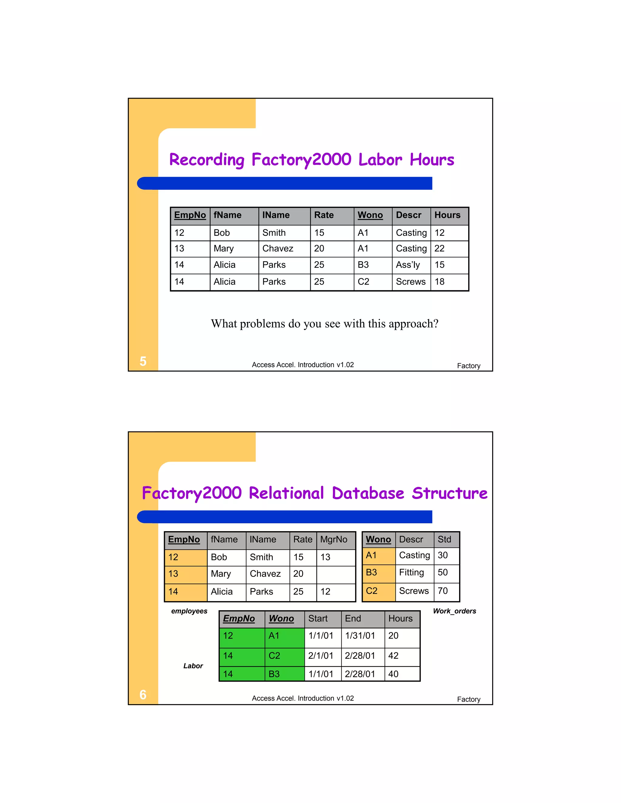 Recording Factory2000 Labor Hours


     EmpNo fName             lName           Rate            Wono    Descr         Hours
     12          Bob         Smith           15              A1      Casting 12
     13          Mary        Chavez          20              A1      Casting 22
     14          Alicia      Parks           25              B3      Ass’ly        15
     14          Alicia      Parks           25              C2      Screws 18



                 What problems do you see with this approach?


5                         Access Accel. Introduction v1.02                                Factory




Factory2000 Relational Database Structure

    EmpNo        fName    lName       Rate MgrNo              Wono Descr            Std
    12           Bob      Smith       15       13             A1         Casting 30

    13           Mary     Chavez      20                      B3         Fitting    50

    14           Alicia   Parks       25       12             C2         Screws 70

    employees                                                                      Work_orders
                    EmpNo      Wono        Start       End          Hours
                    12         A1          1/1/01      1/31/01      20

                    14         C2          2/1/01      2/28/01      42
         Labor
                    14         B3          1/1/01      2/28/01      40

6                         Access Accel. Introduction v1.02                                Factory
 