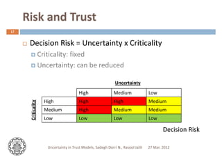 Risk and TrustRisk and Trust
17
Decision Risk = Uncertainty x CriticalityDecision Risk = Uncertainty x Criticality
Critica...