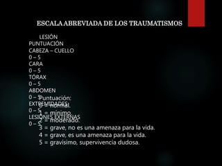 Puntuación:
0 = normal.
1 = mínimo.
2 = moderado.
3 = grave, no es una amenaza para la vida.
4 = grave, es una amenaza para la vida.
5 = gravísimo, supervivencia dudosa.
LESIÓN
PUNTUACIÓN
CABEZA – CUELLO
0 – 5
CARA
0 – 5
TÓRAX
0 – 5
ABDOMEN
0 – 5
EXTREMIDADES
0 – 5
LESIONES EXTERNAS
0 – 5
ESCALA ABREVIADA DE LOS TRAUMATISMOS
 