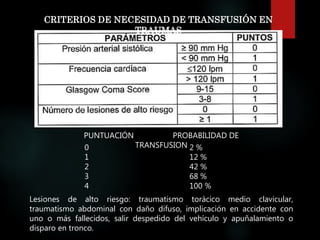 Lesiones de alto riesgo: traumatismo torácico medio clavicular,
traumatismo abdominal con daño difuso, implicación en accidente con
uno o más fallecidos, salir despedido del vehículo y apuñalamiento o
disparo en tronco.
PUNTUACIÓN PROBABILIDAD DE
TRANSFUSION0
1
2
3
4
2 %
12 %
42 %
68 %
100 %
CRITERIOS DE NECESIDAD DE TRANSFUSIÓN EN
TRAUMAS
 