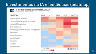 Investimentos na IA e tendências (heatmap)
24
 