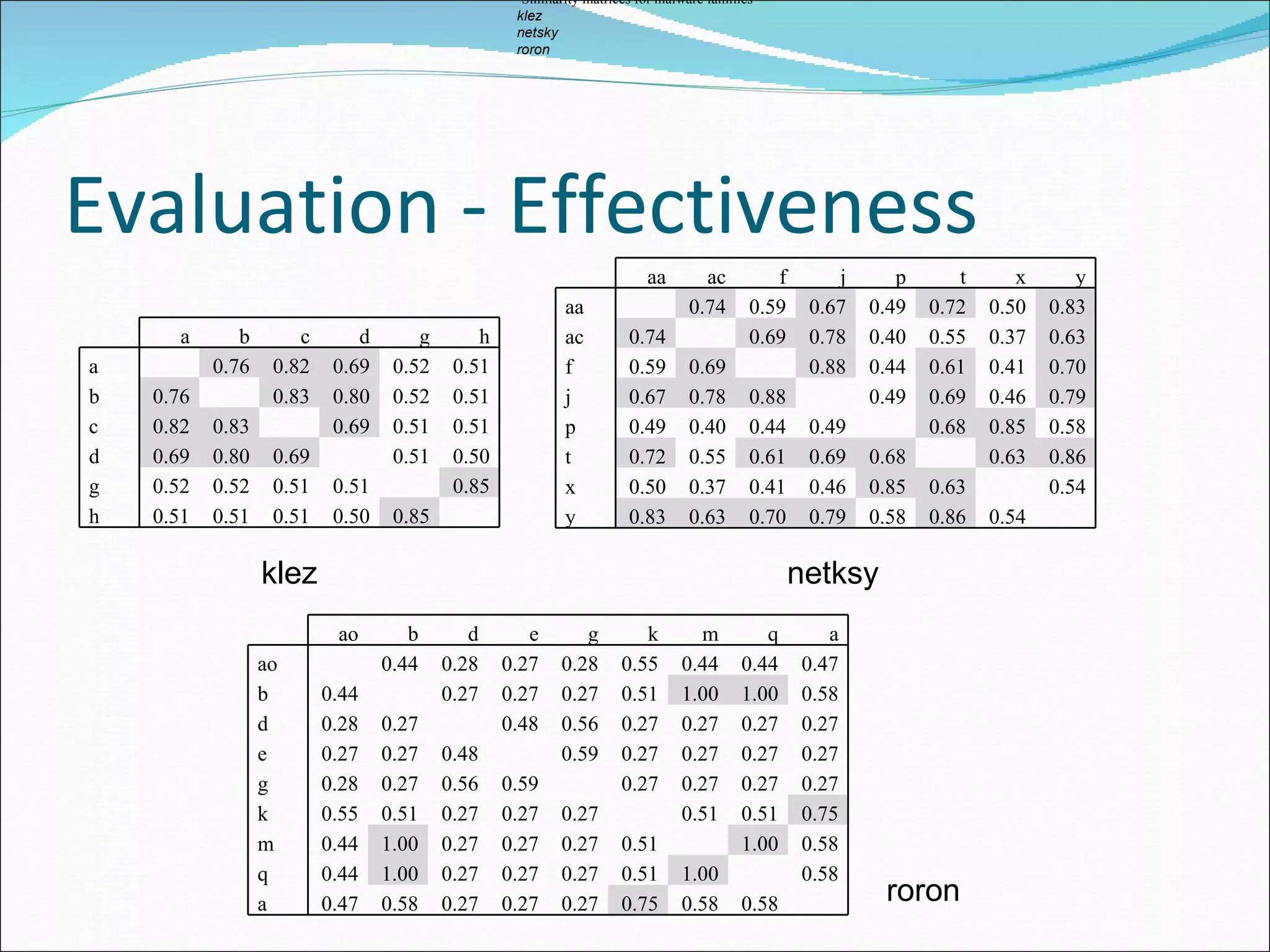 Evaluation - Effectiveness Similarity matrices for malware families klez netsky roron klez netksy roron a b c d g h a 0.76 0.82 0.69 0.52 0.51 b 0.76 0.83 0.80 0.52 0.51 c 0.82 0.83 0.69 0.51 0.51 d 0.69 0.80 0.69 0.51 0.50 g 0.52 0.52 0.51 0.51 0.85 h 0.51 0.51 0.51 0.50 0.85 aa ac f j p t x y aa 0.74 0.59 0.67 0.49 0.72 0.50 0.83 ac 0.74 0.69 0.78 0.40 0.55 0.37 0.63 f 0.59 0.69 0.88 0.44 0.61 0.41 0.70 j 0.67 0.78 0.88 0.49 0.69 0.46 0.79 p 0.49 0.40 0.44 0.49 0.68 0.85 0.58 t 0.72 0.55 0.61 0.69 0.68 0.63 0.86 x 0.50 0.37 0.41 0.46 0.85 0.63 0.54 y 0.83 0.63 0.70 0.79 0.58 0.86 0.54 ao b d e g k m q a ao 0.44 0.28 0.27 0.28 0.55 0.44 0.44 0.47 b 0.44 0.27 0.27 0.27 0.51 1.00 1.00 0.58 d 0.28 0.27 0.48 0.56 0.27 0.27 0.27 0.27 e 0.27 0.27 0.48 0.59 0.27 0.27 0.27 0.27 g 0.28 0.27 0.56 0.59 0.27 0.27 0.27 0.27 k 0.55 0.51 0.27 0.27 0.27 0.51 0.51 0.75 m 0.44 1.00 0.27 0.27 0.27 0.51 1.00 0.58 q 0.44 1.00 0.27 0.27 0.27 0.51 1.00 0.58 a 0.47 0.58 0.27 0.27 0.27 0.75 0.58 0.58 