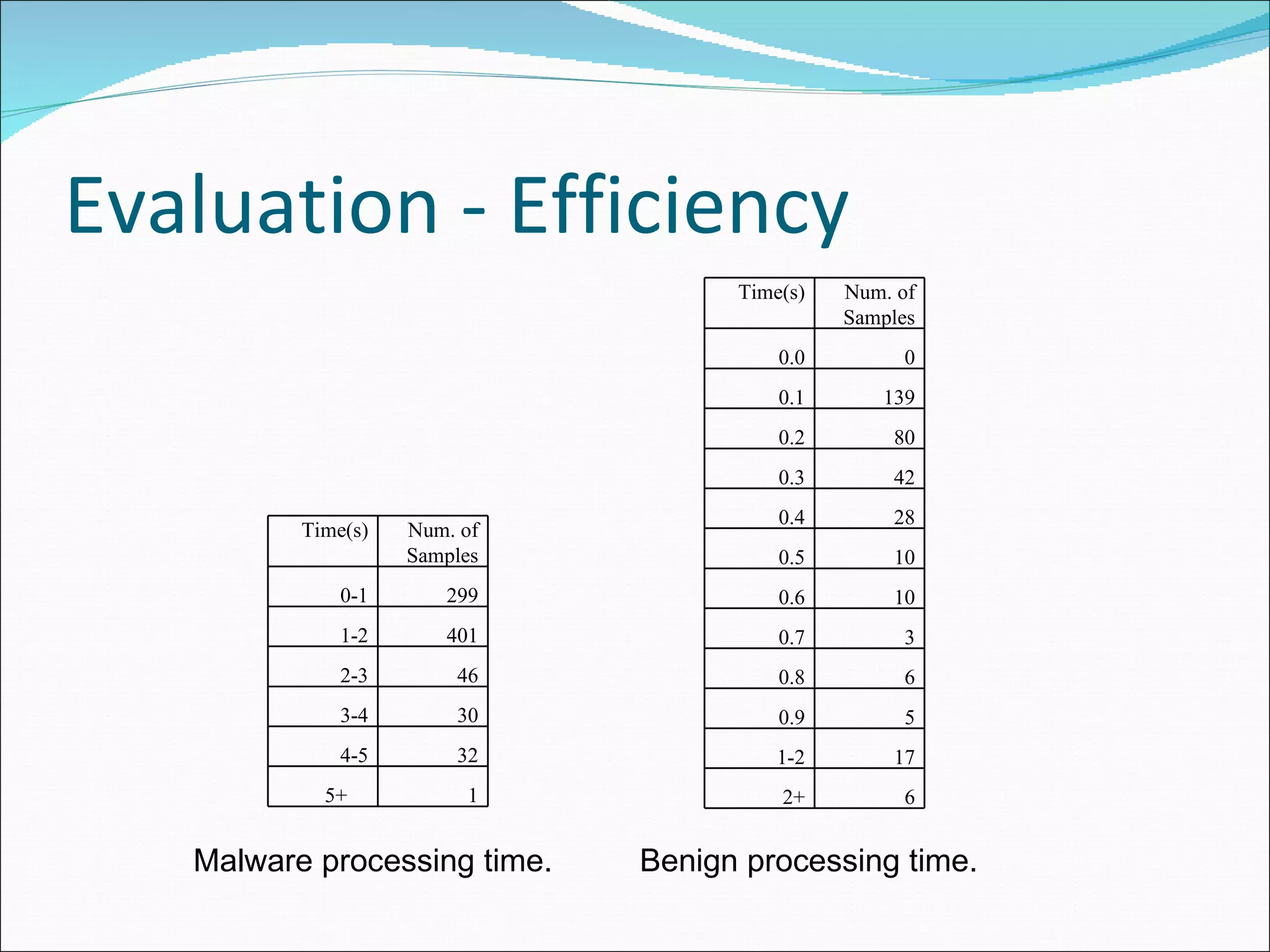 Evaluation - Efficiency Malware processing time. Benign processing time. Time(s) Num. of Samples 0-1 299 1-2 401 2-3 46 3-4 30 4-5 32 5+  1 Time(s) Num. of Samples 0.0 0 0.1 139 0.2 80 0.3 42 0.4 28 0.5 10 0.6 10 0.7 3 0.8 6 0.9 5 1-2 17 2+ 6 