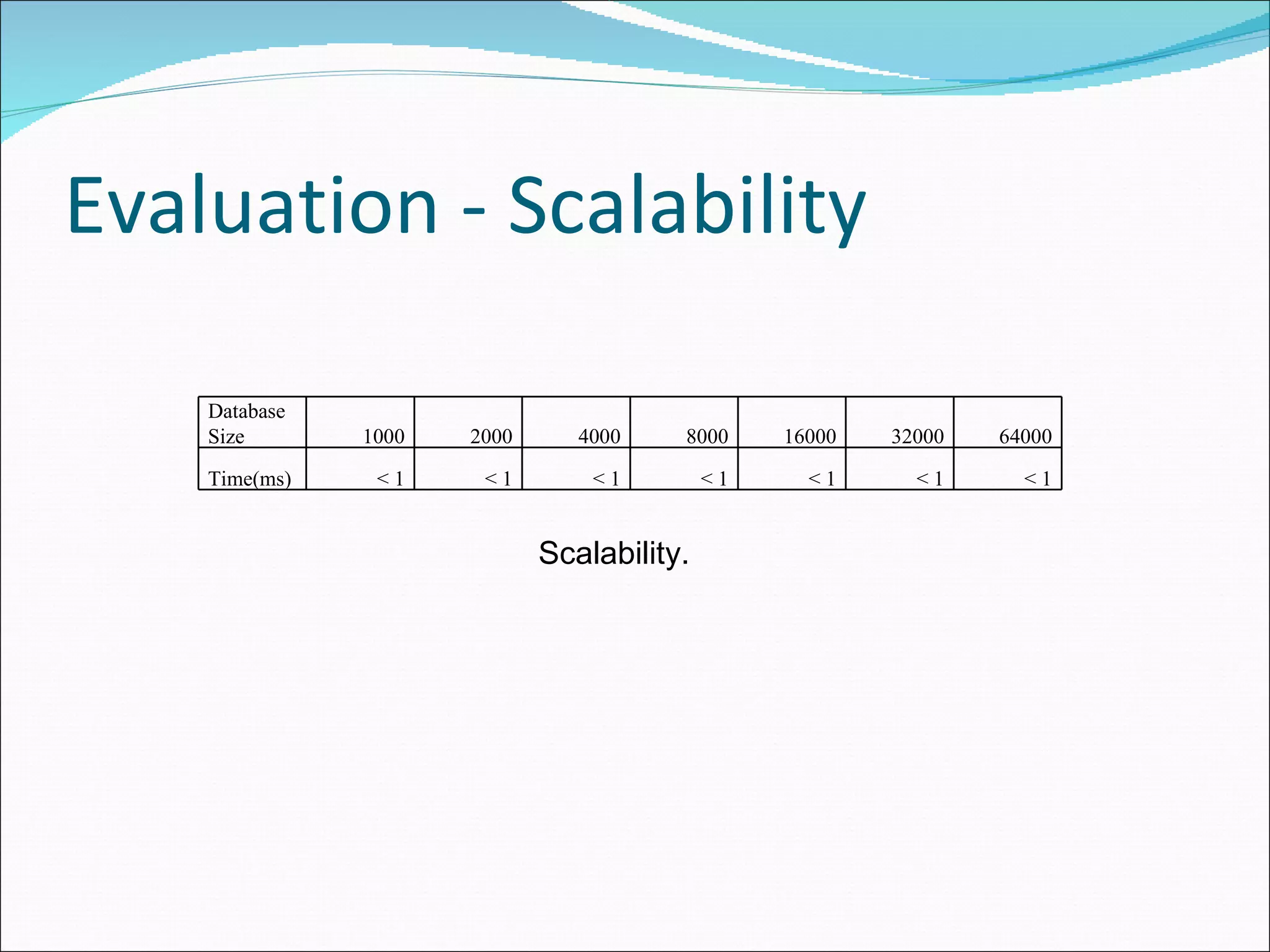 Evaluation - Scalability Scalability. Database Size 1000 2000 4000 8000 16000 32000 64000 Time(ms) < 1 < 1 < 1 < 1 < 1 < 1 < 1 
